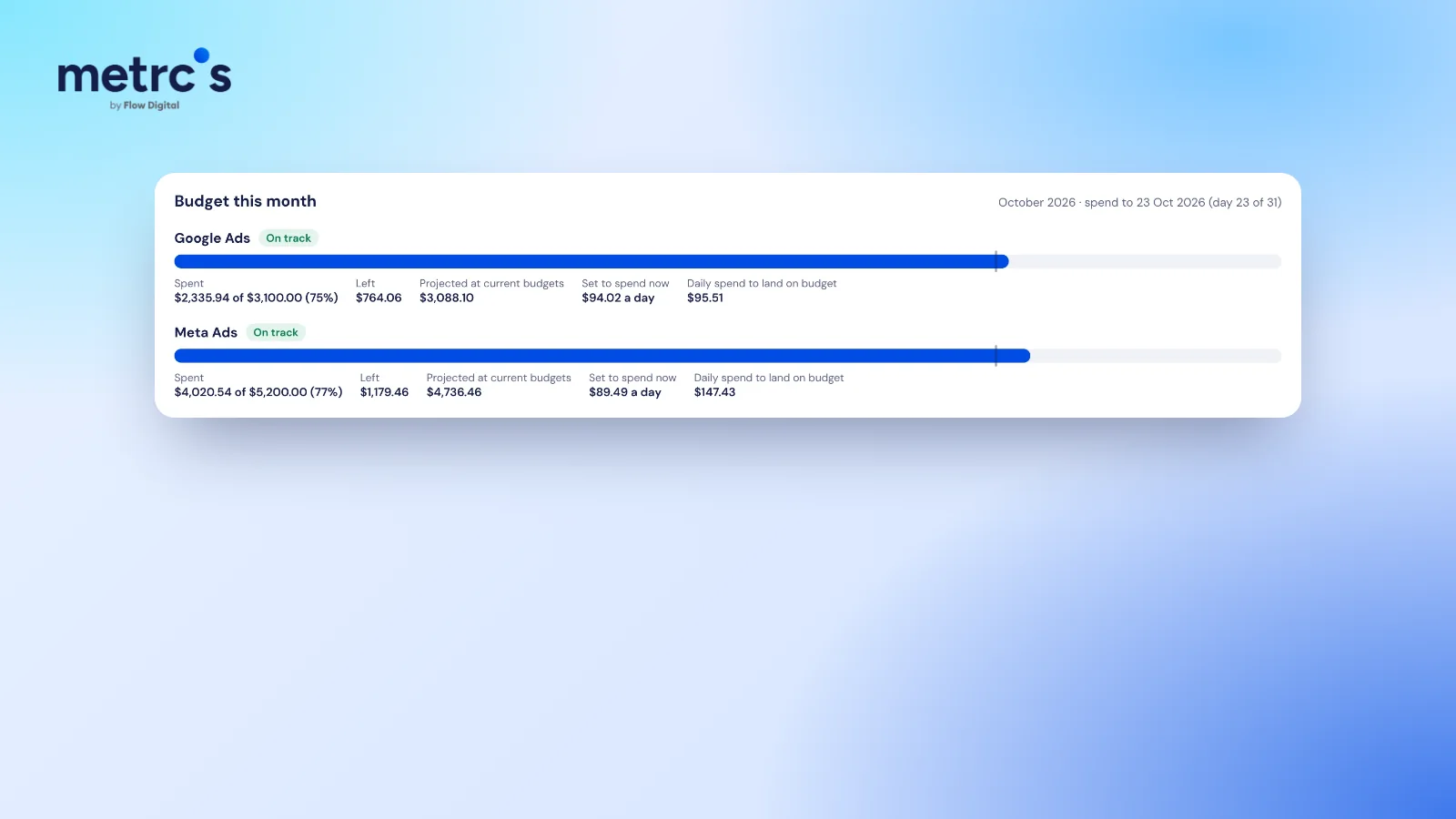 Budget this month for Google Ads and Meta ads with spend, projection and daily target in the Metrcs dashboard
