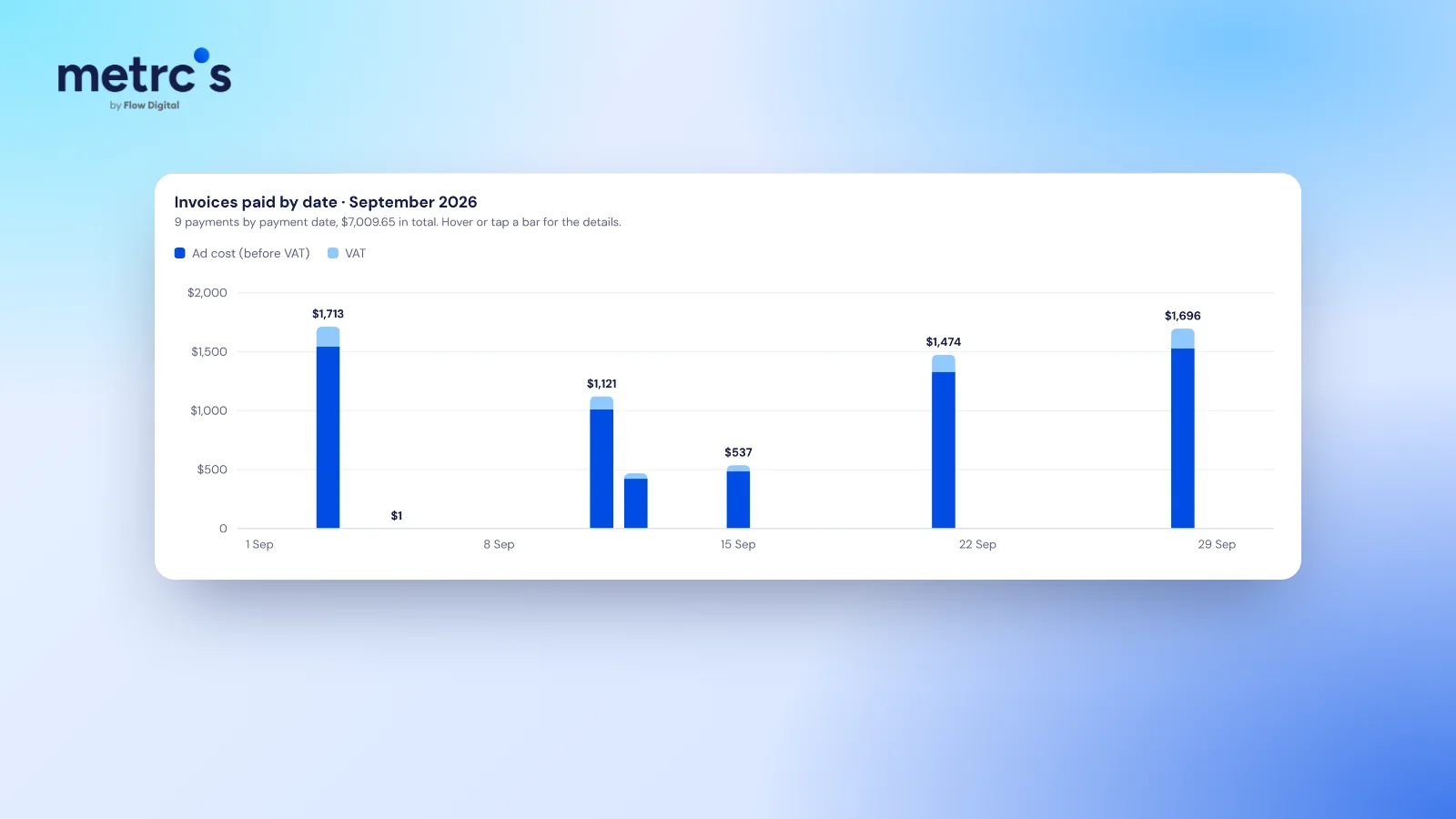 Ad invoices paid by date with ad cost and tax for a demo business in the Metrcs dashboard