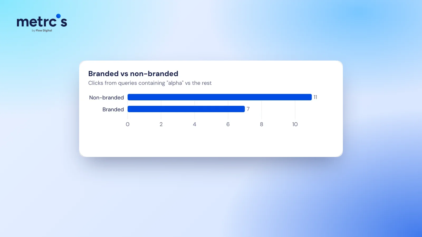 Branded vs non-branded search clicks for a demo business in the Metrcs dashboard
