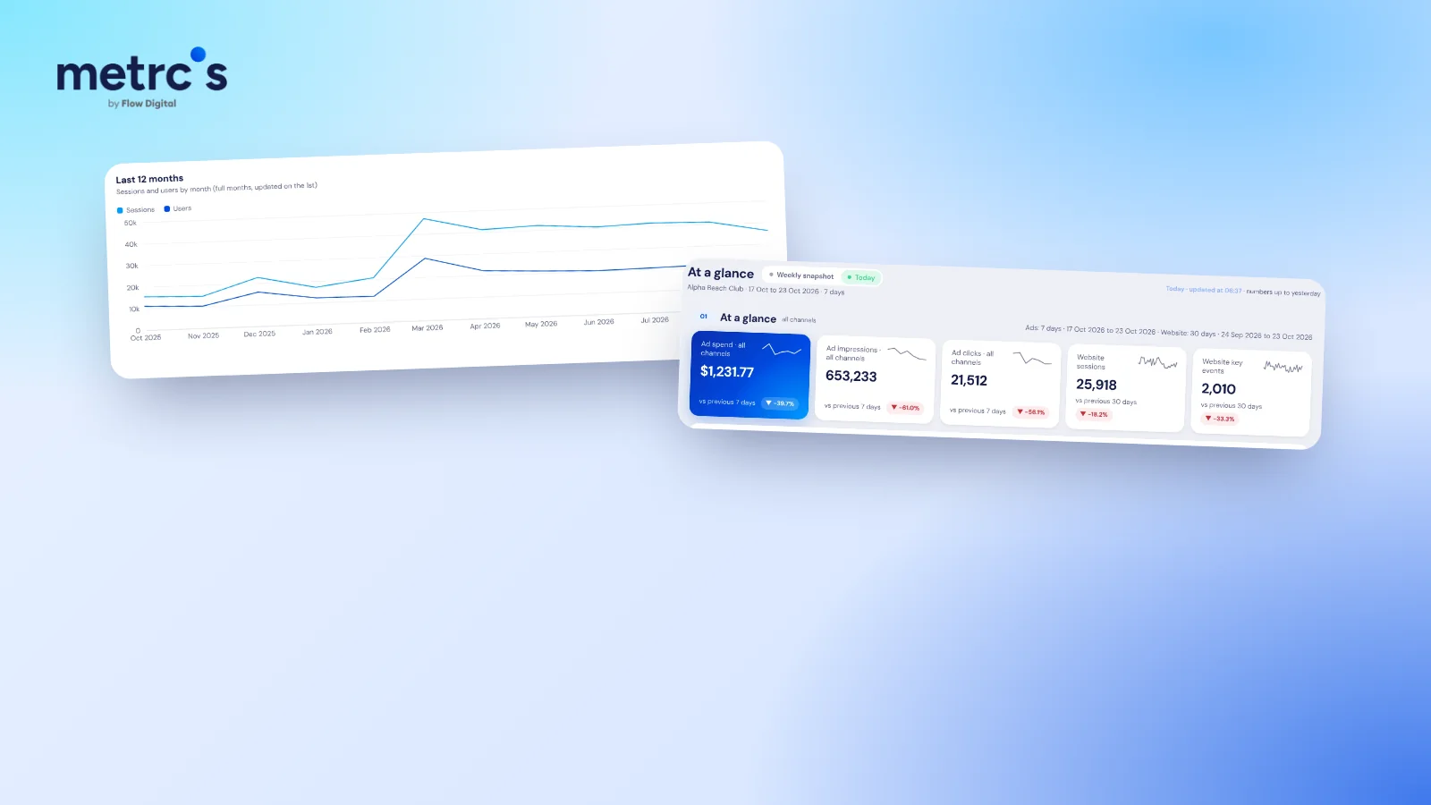 Website sessions by channel with key events for a demo business in the Metrcs dashboard