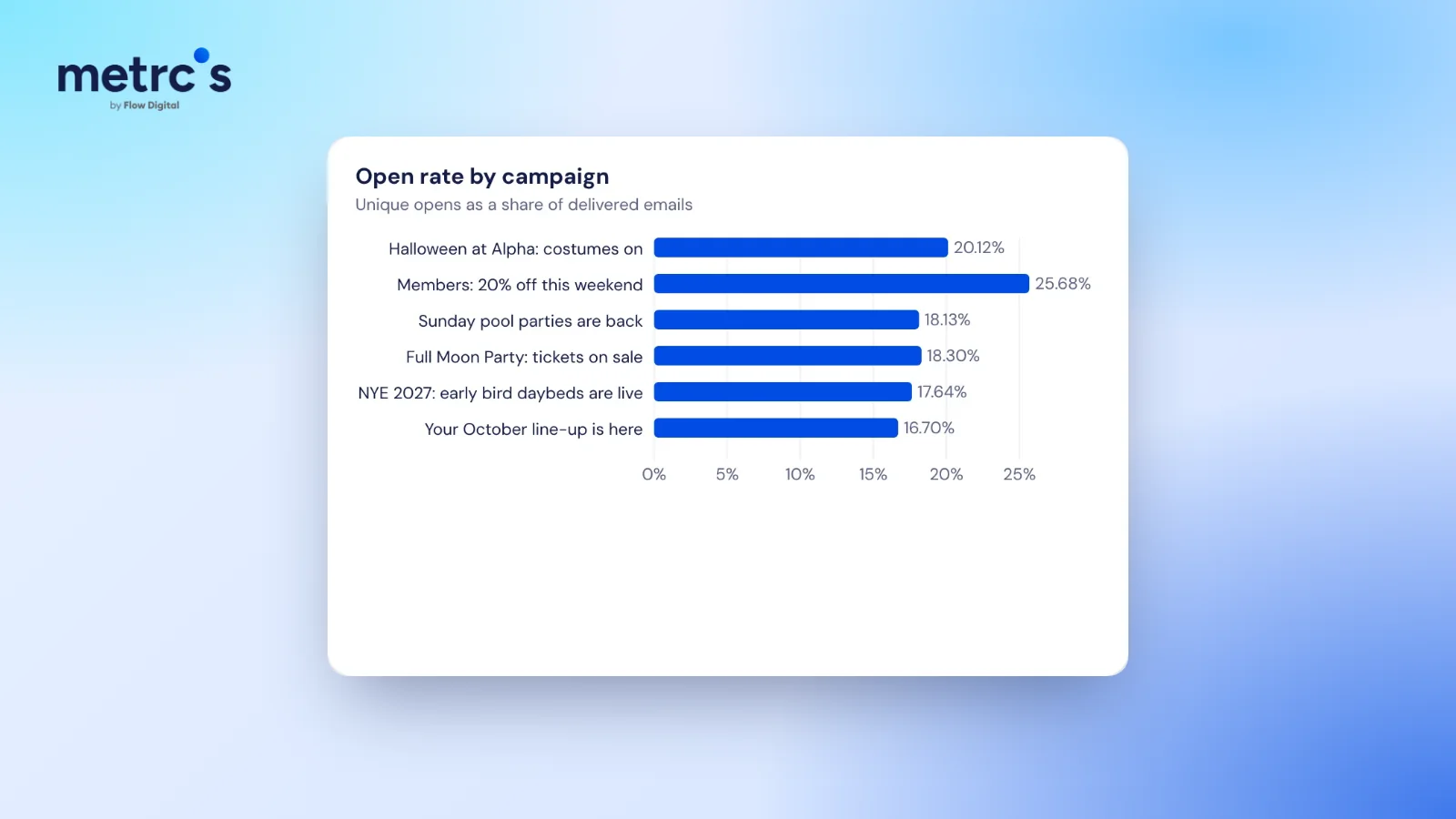 Open rate by campaign for a demo business's Klaviyo emails in the Metrcs dashboard