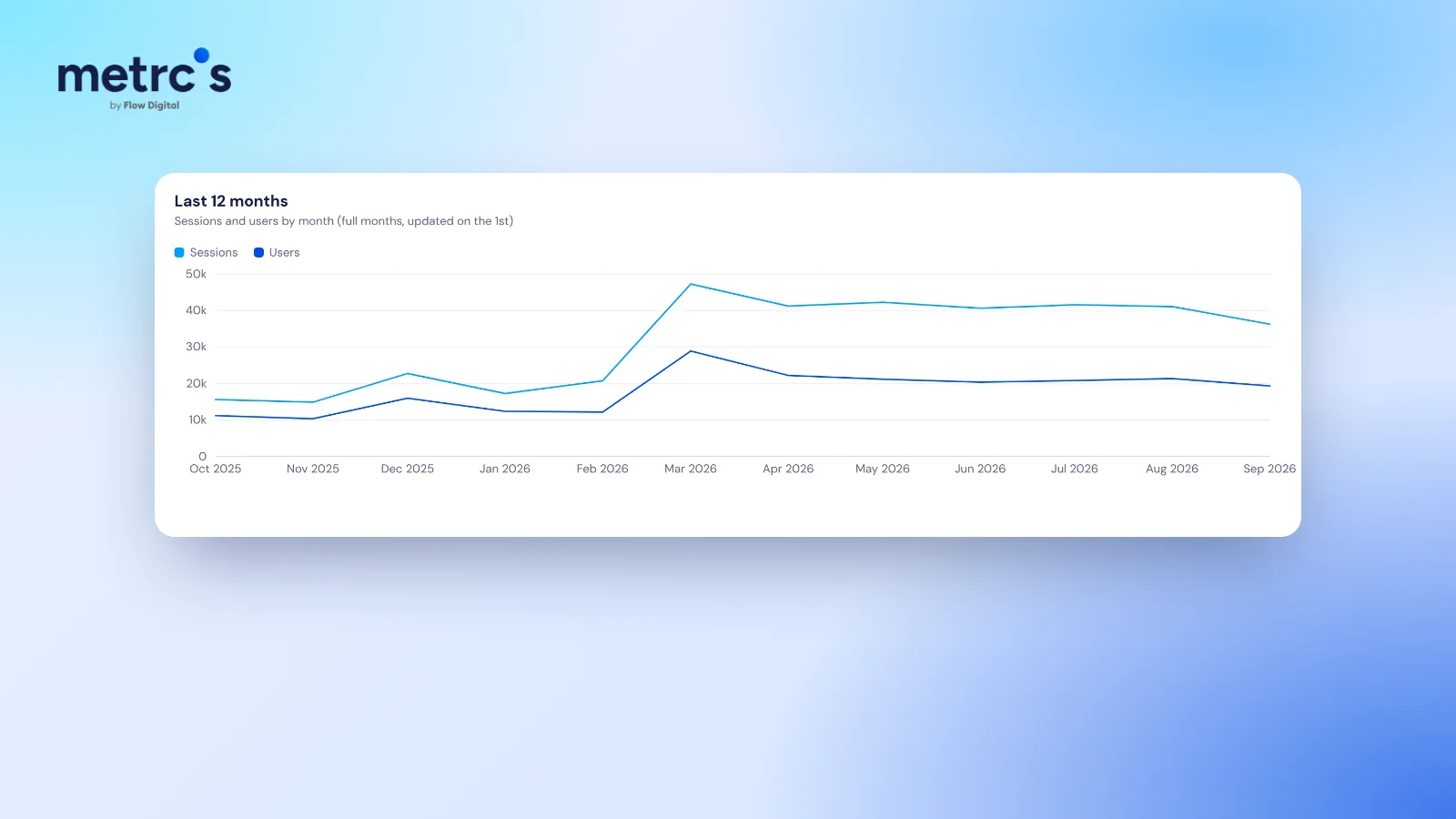 Website users, sessions and twelve months of traffic for a demo business in the Metrcs dashboard