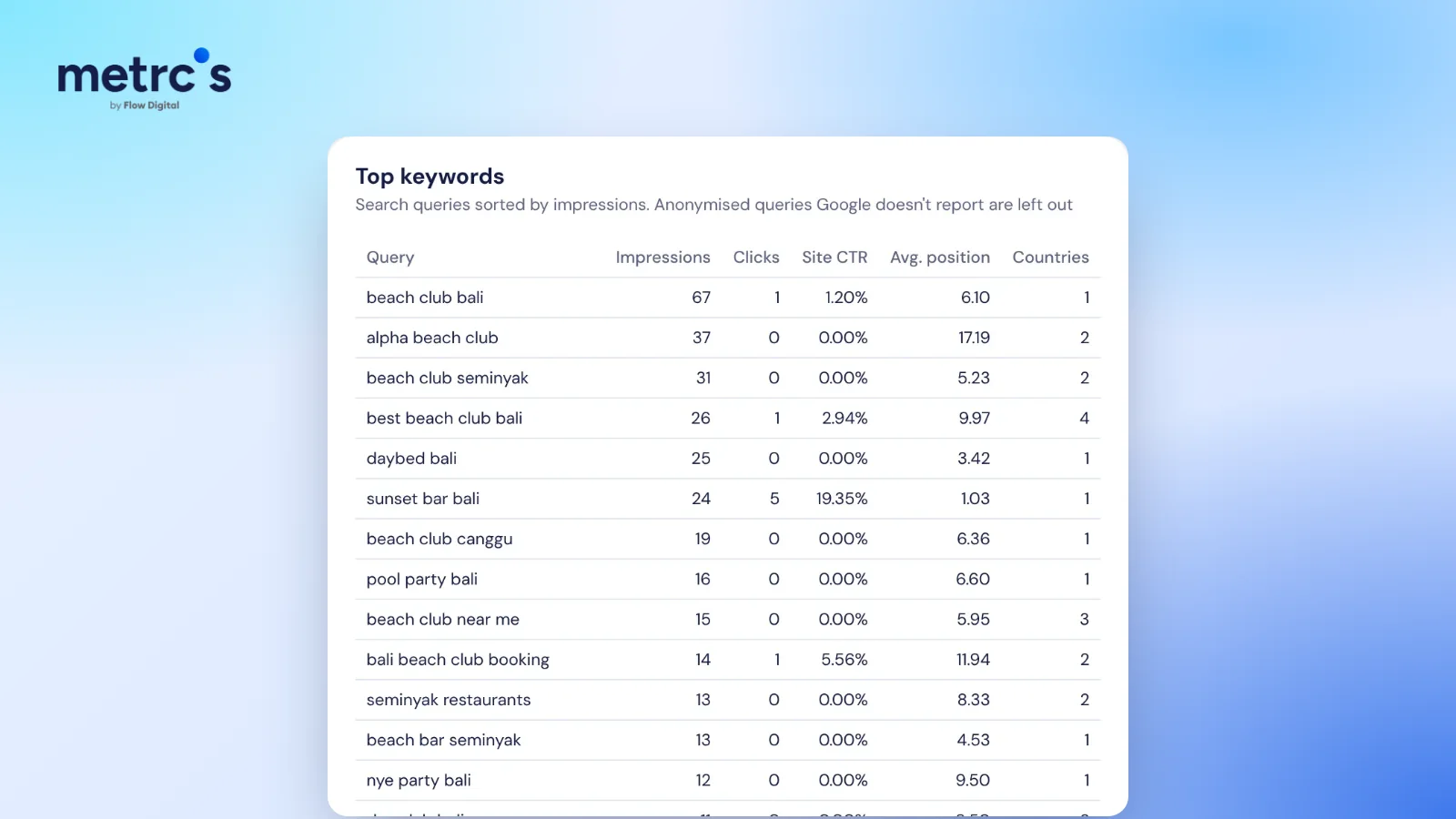 Clicks, impressions and average position from Google Search Console in the Metrcs dashboard