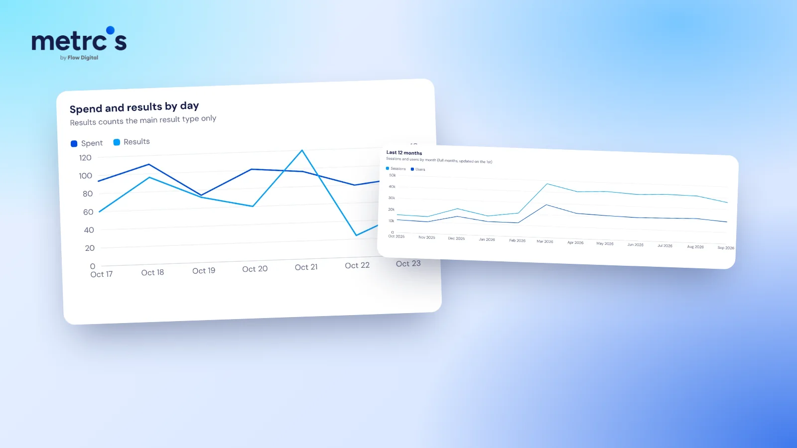 Meta ads and website numbers side by side in the Metrcs dashboard for a demo business