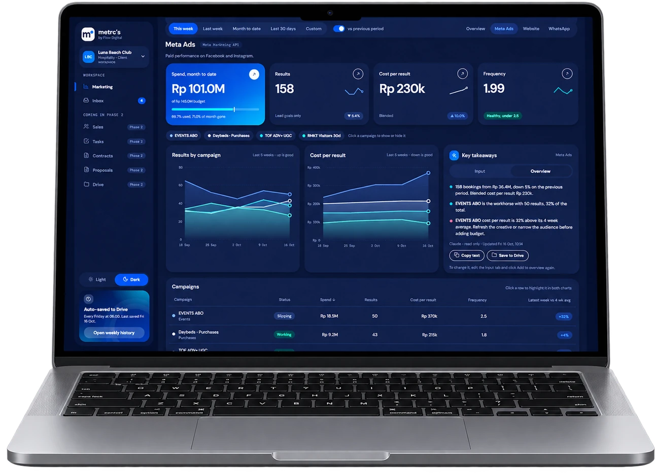 The Metrcs dashboard showing Meta Ads spend, results, cost per result and campaign trends