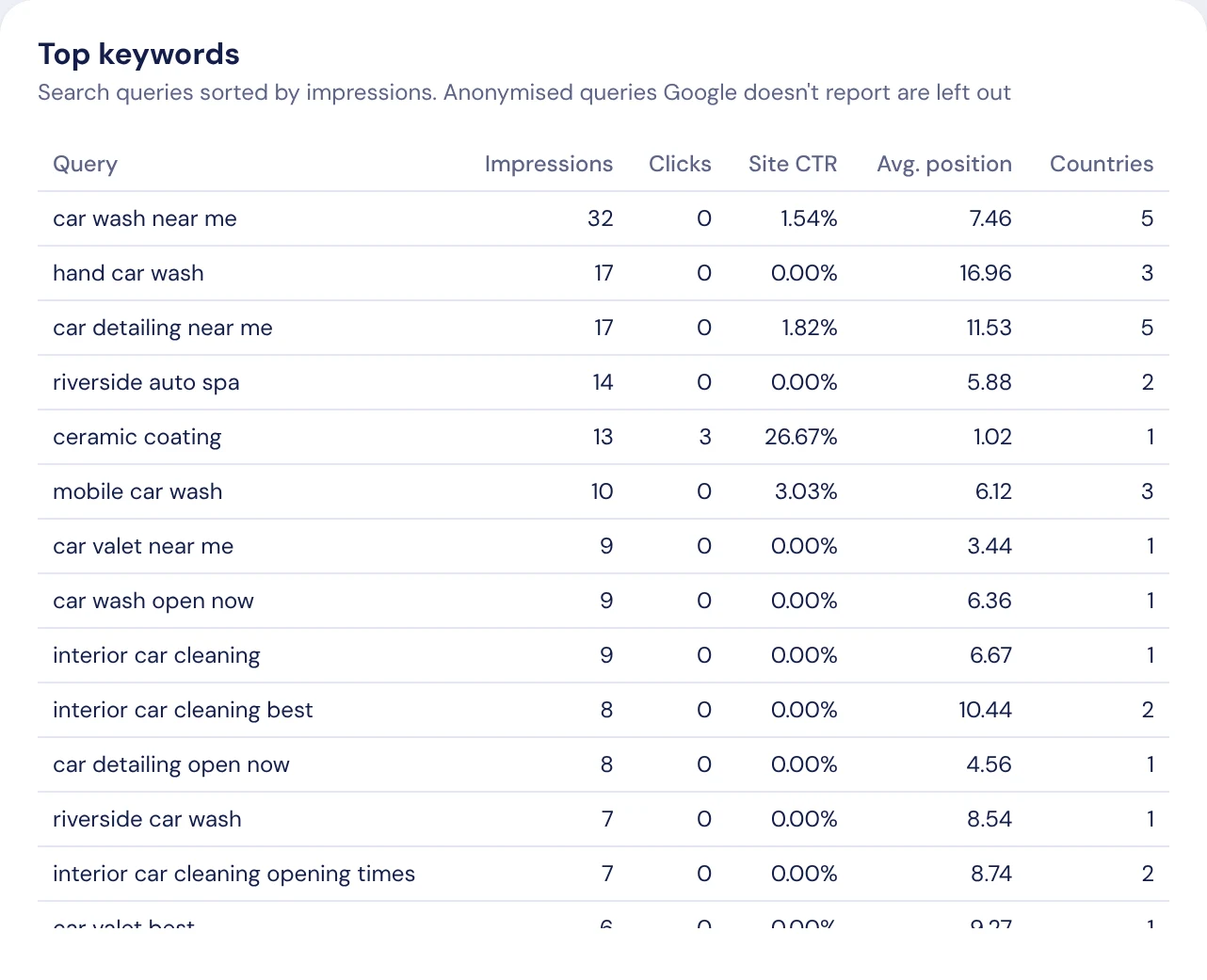 The searches that show your site, with clicks and average position.