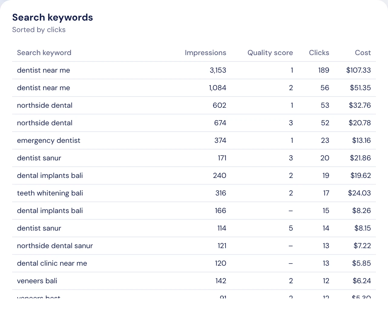 Search keywords with clicks and cost, sorted by clicks.