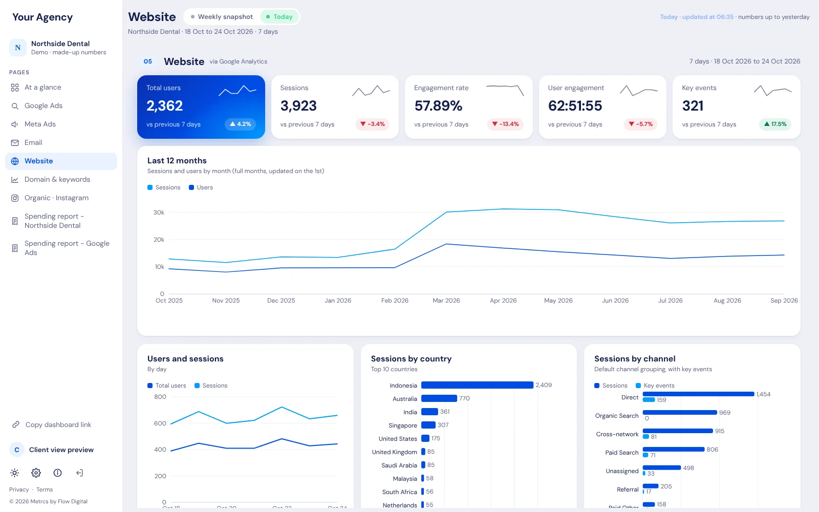 The Metrcs Website page for Northside Dental, a made-up clinic, with users, sessions, engagement rate and key events over twelve months