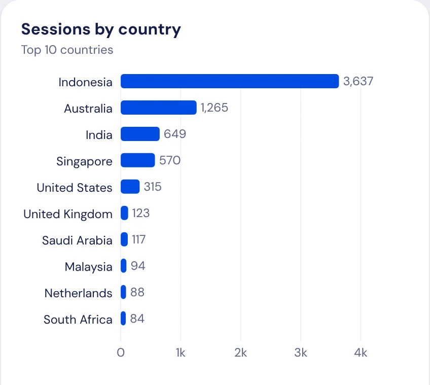 Website sessions by country, so you can see where buyers are looking from.