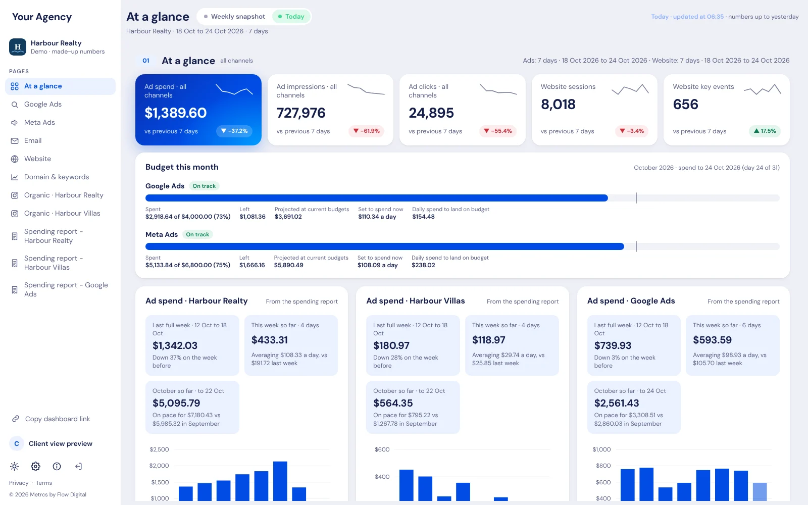 The Metrcs At a glance page for Harbour Realty, a made-up real estate developer, with ad spend, website sessions and budget pacing for Google and Meta