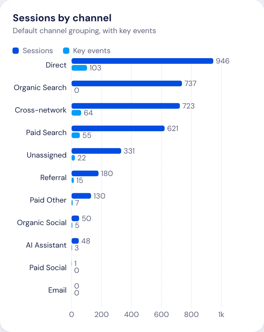 Website sessions by channel, with the key events each one brought in.