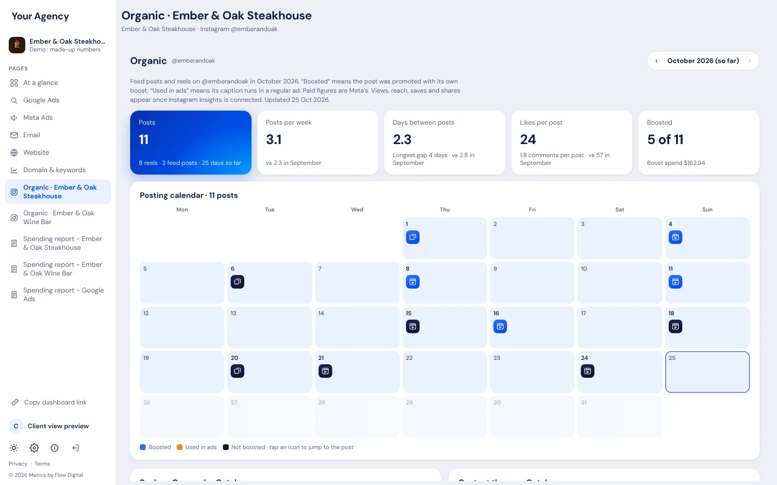 The Metrcs Instagram page for Ember & Oak Steakhouse, a made-up restaurant, with posts per week, likes per post and a posting calendar