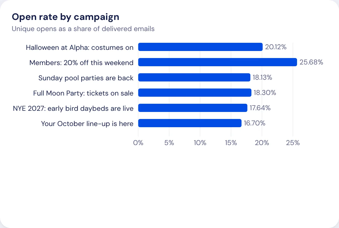 Open rate for each campaign, side by side.