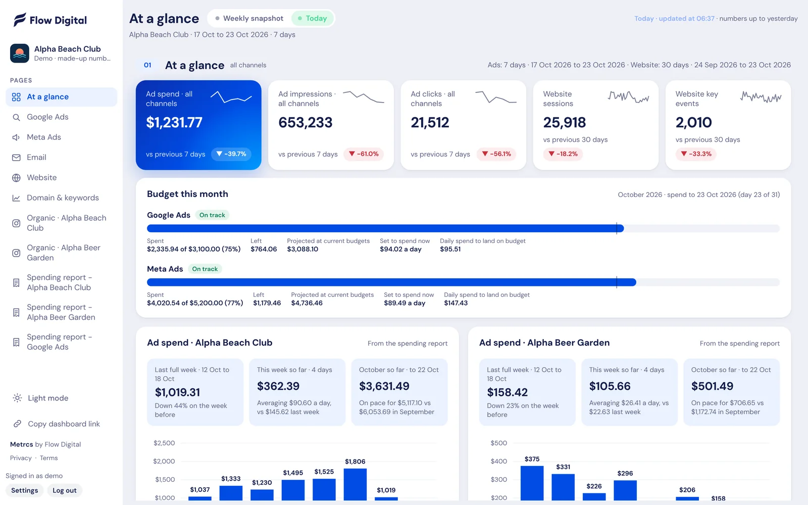 The Metrcs At a glance page for Alpha Beach Club, a made-up beach club, with ad spend, results and website visits compared with the period before