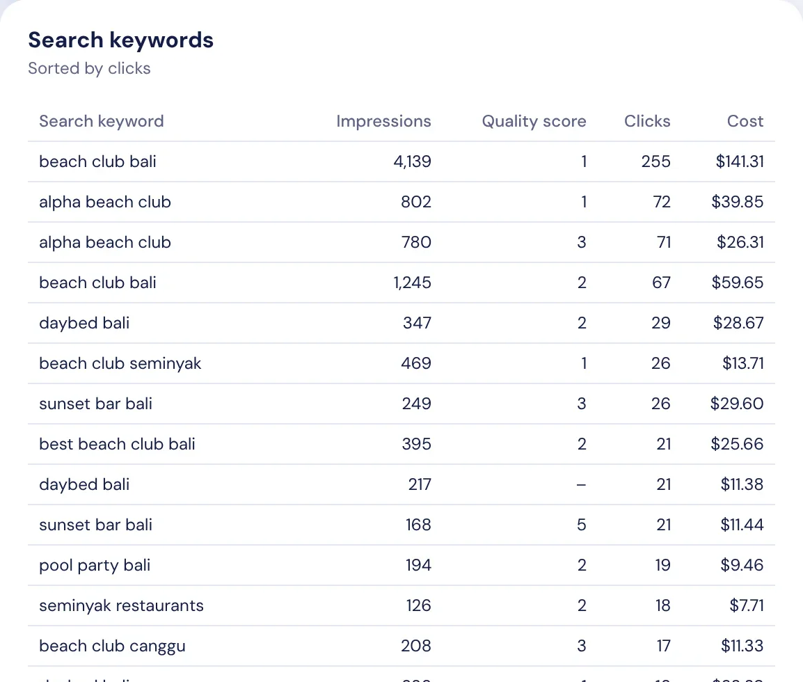 Search keywords, sorted by clicks, with quality score and cost.