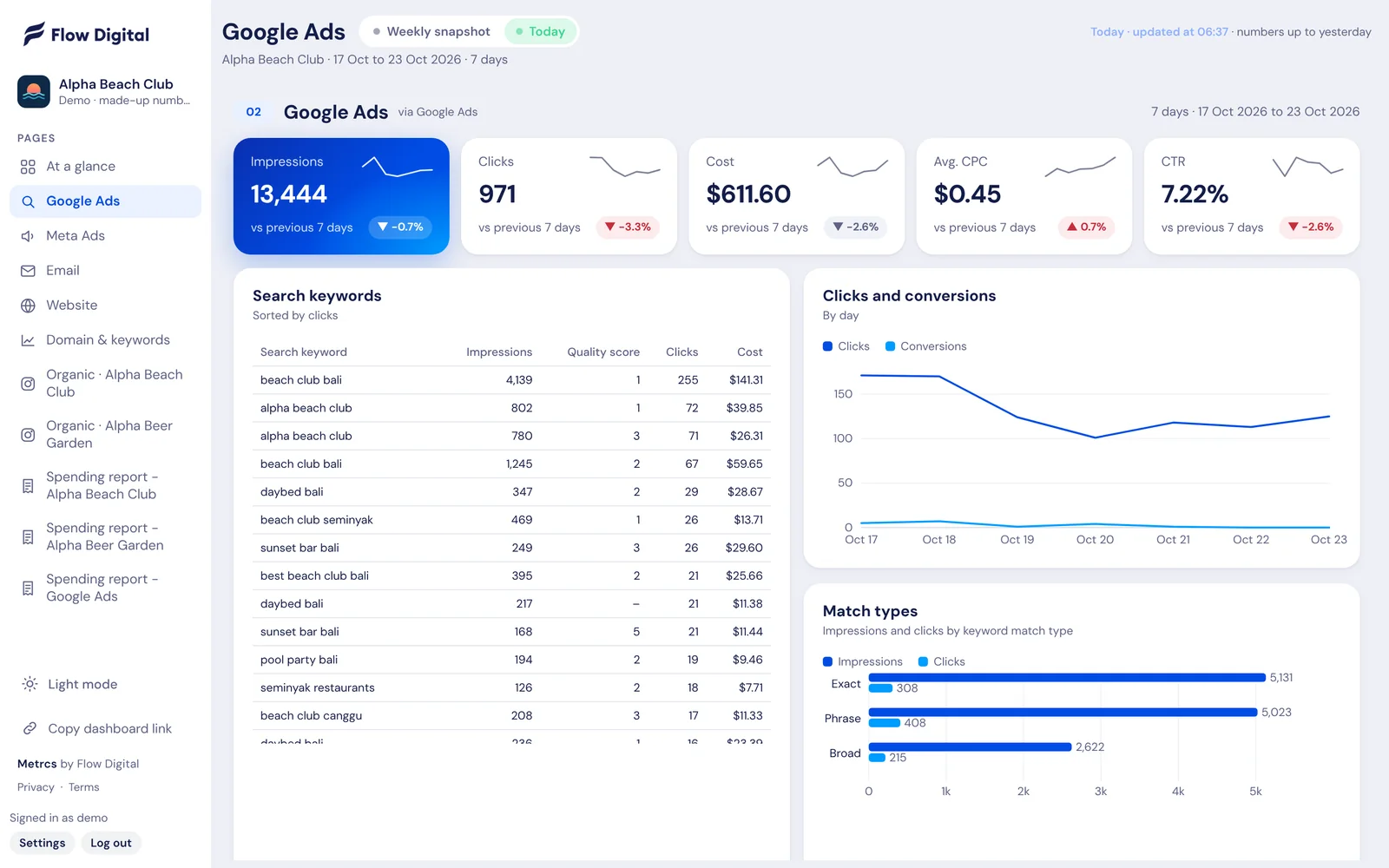 Metrcs Google Ads reporting