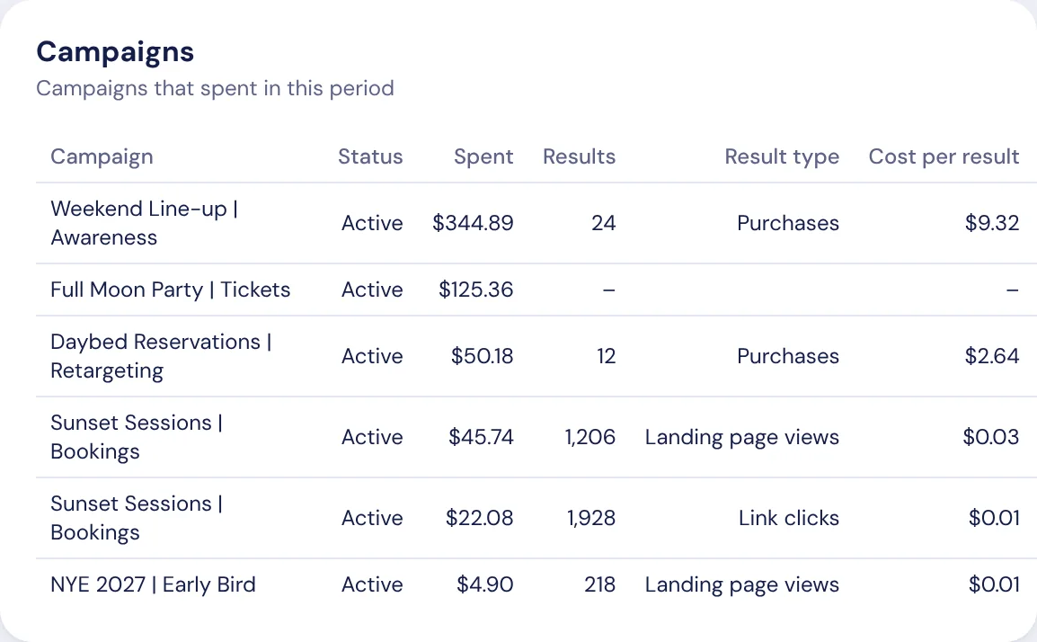 Every campaign with spend, results, cost per result, reach and frequency.
