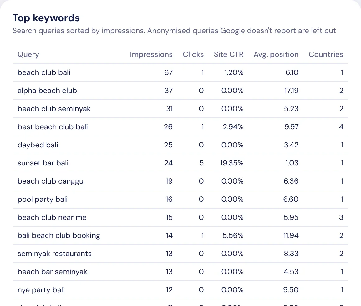 Top search terms with impressions, clicks and average position.
