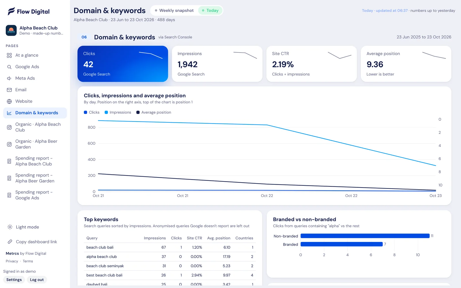 Domain and keywords page in Metrcs showing search clicks, impressions, click-through rate and average position