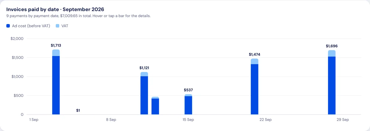 A month of charges, split into ad cost and VAT.