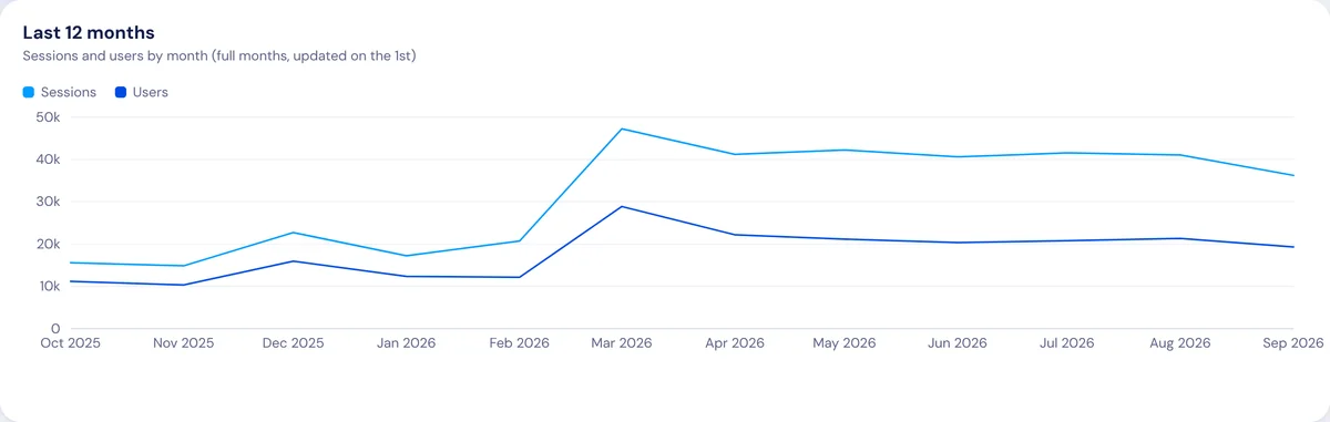 Sessions and users for the last twelve full months.