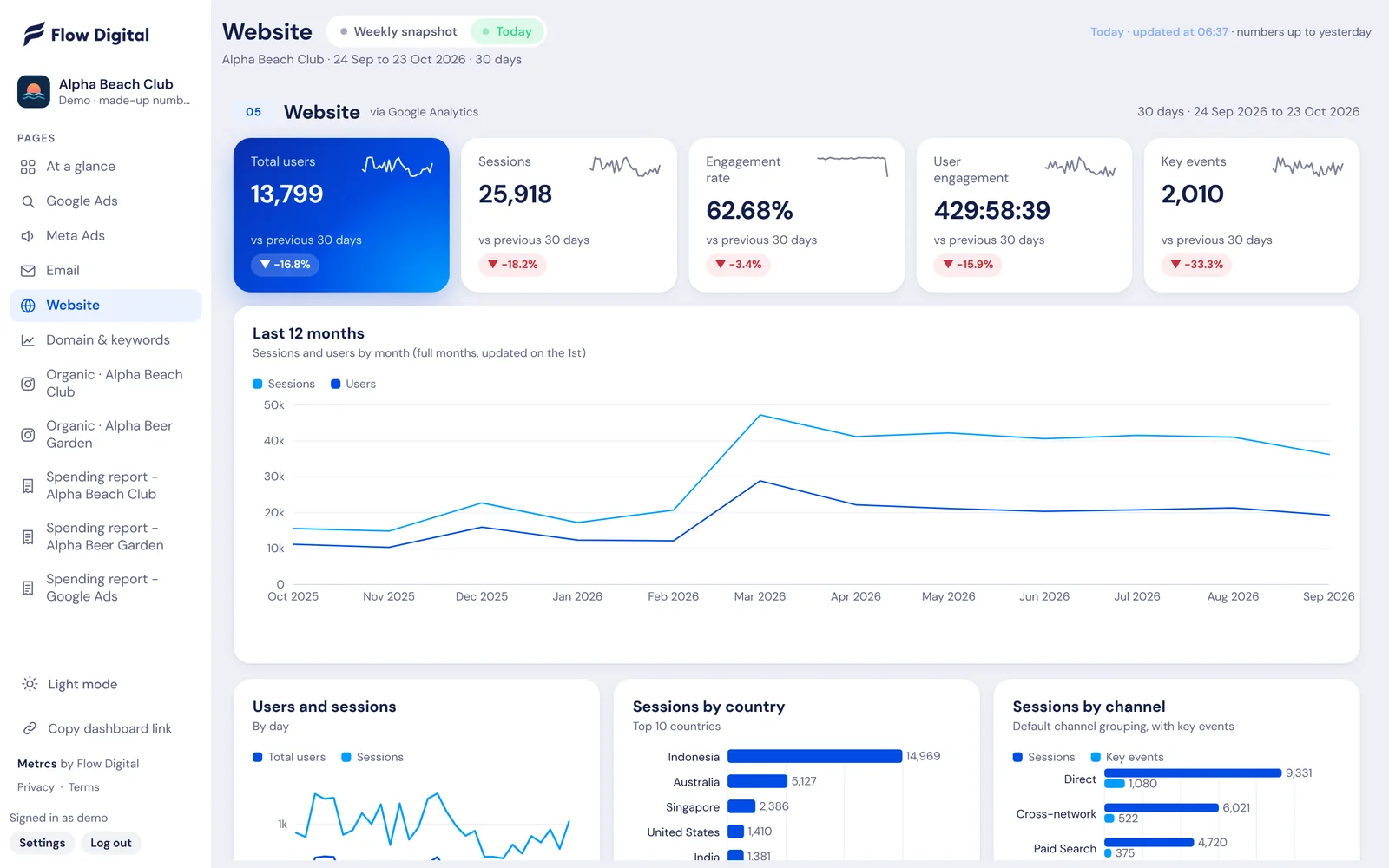 Metrcs Website analytics