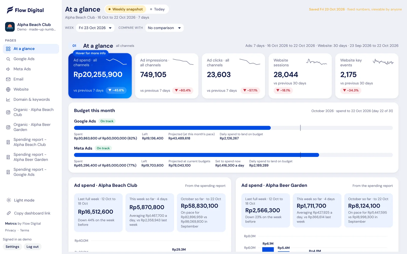 Metrcs Weekly marketing reports